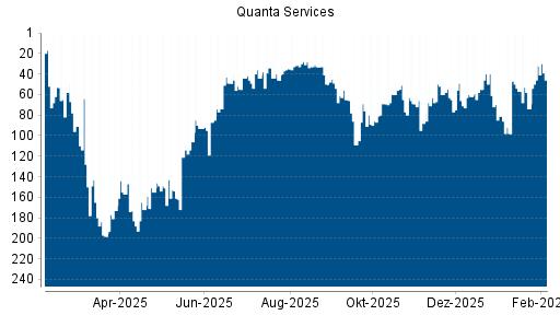 BOTSI®-Advisor Hochstufung Quanta Services von Rang 74 auf ...