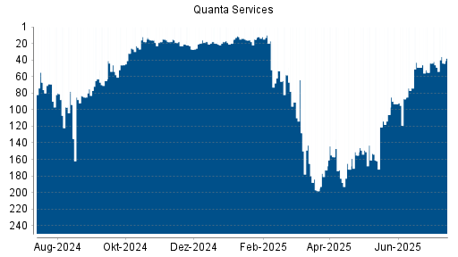 BOTSI®-Advisor Hochstufung Quanta Services von Rang 172 auf ...