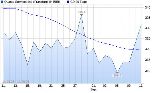 Quanta Services-Aktie über 20-Tage-Linie