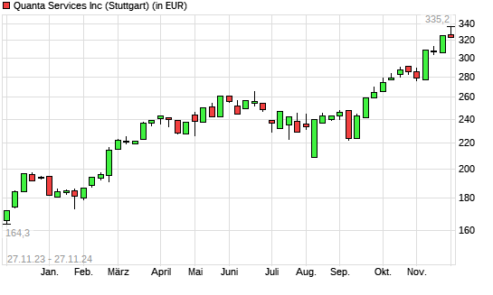 Quanta Services-Aktie mit neuem All-Time-High