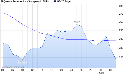 Quanta Services-Aktie unter 20-Tage-Linie