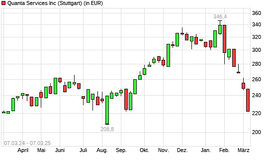 Quanta Services-Aktie mit neuem 6-Monats-Tief