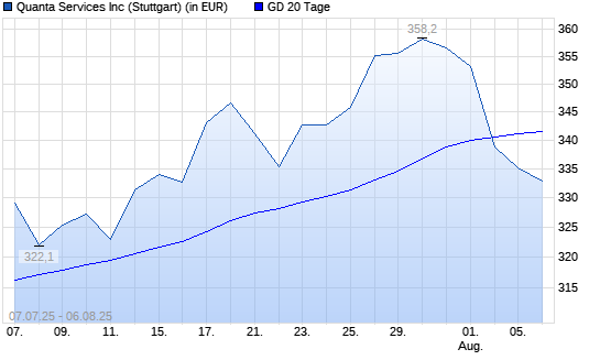 Quanta Services-Aktie unter 20-Tage-Linie