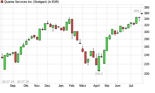 Quanta Services-Aktie mit neuem All-Time-High