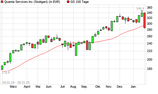 Quanta Services-Aktie unter 100-Tage-Linie