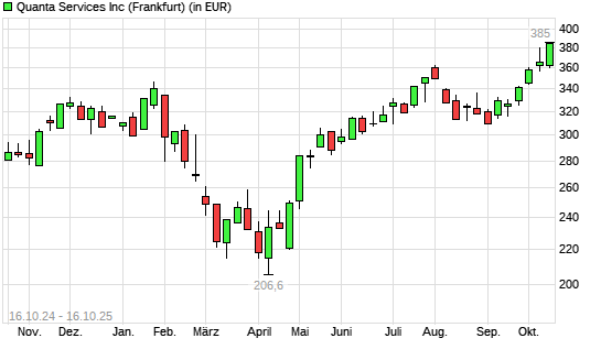 Quanta Services-Aktie mit neuem All-Time-High