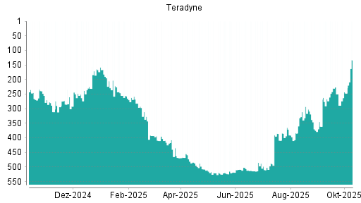 BOTSI®-Advisor Abstufung Teradyne von Rang 164 auf ... BOTSI®-Advisor Abstufung Teradyne von Rang 164 auf ...