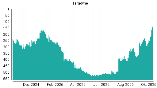 BOTSI®-Advisor Hochstufung Teradyne von Rang 153 auf Rang 146 BOTSI®-Advisor Hochstufung Teradyne von Rang 153 auf Rang 146