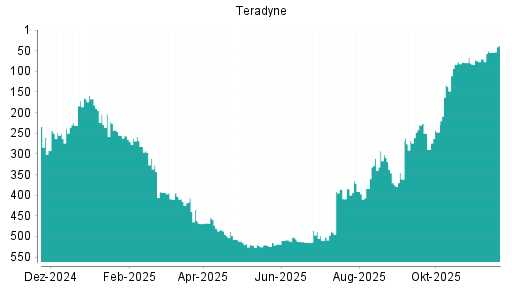 BOTSI®-Advisor Hochstufung Teradyne von Rang 54 auf ...