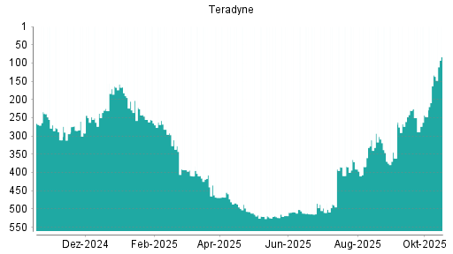 BOTSI®-Advisor Abstufung Teradyne von Rang 164 auf ...