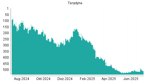 BOTSI®-Advisor Abstufung Teradyne von Rang 172 auf Rang 208
