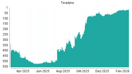 BOTSI®-Advisor Hochstufung Teradyne von Rang 267 auf ...