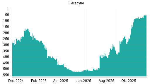 BOTSI®-Advisor Hochstufung Teradyne von Rang 510 auf ...