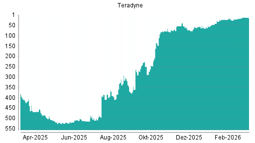BOTSI®-Advisor Hochstufung Teradyne von Rang 311 auf ...