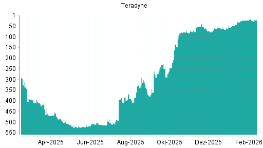 BOTSI®-Advisor Hochstufung Teradyne von Rang 32 auf ...
