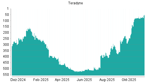 BOTSI®-Advisor Abstufung Teradyne von Rang 393 auf ...