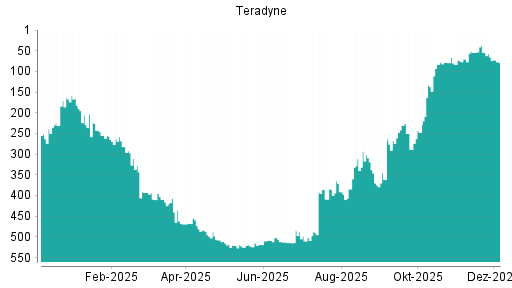 BOTSI®-Advisor Abstufung Teradyne von Rang 65 auf ...
