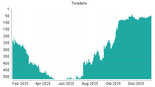 BOTSI®-Advisor Abstufung Teradyne von Rang 38 auf ...