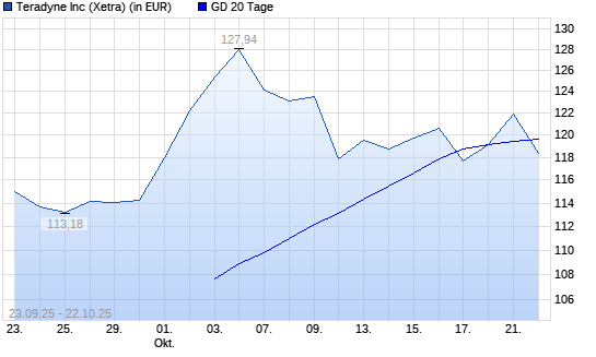 Teradyne-Aktie über 20-Tage-Linie