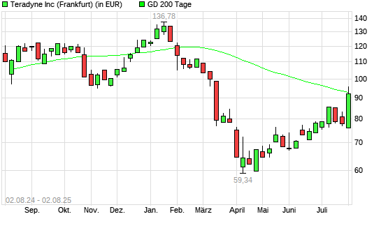 Teradyne-Aktie unter 200-Tage-Linie