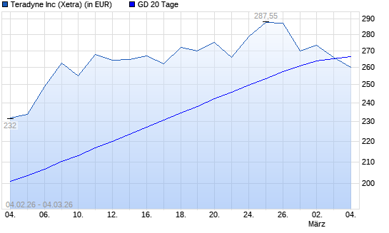 Teradyne-Aktie unter 20-Tage-Linie