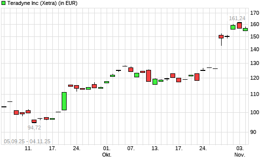 Teradyne-Aktie mit neuem All-Time-High