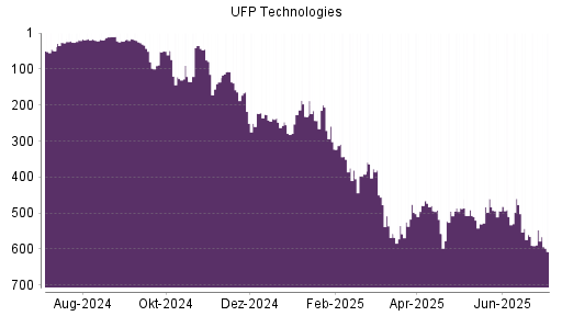 BOTSI®-Advisor Abstufung UFP Technologies von Rang 547 auf ...