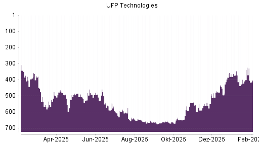 BOTSI®-Advisor Hochstufung UFP Technologies von Rang 563 auf ...