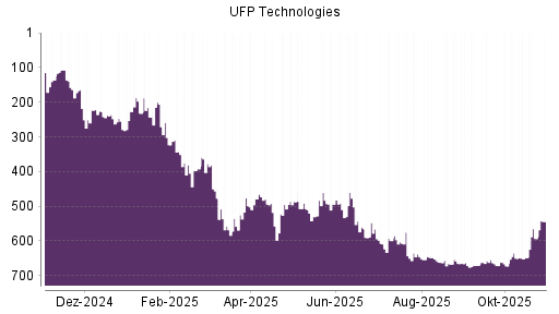 BOTSI®-Advisor Hochstufung UFP Technologies von Rang 670 auf ...
