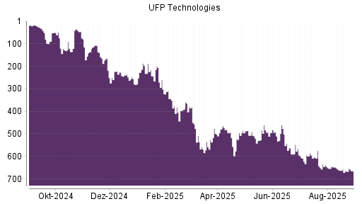 BOTSI®-Advisor Hochstufung UFP Technologies von Rang 558 auf ...