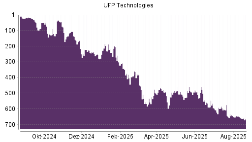 BOTSI®-Advisor Abstufung UFP Technologies von Rang 645 auf ...