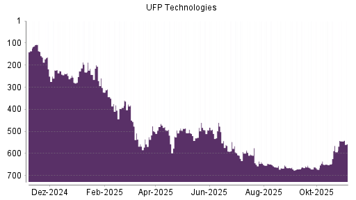 BOTSI®-Advisor Hochstufung UFP Technologies von Rang 650 auf ...