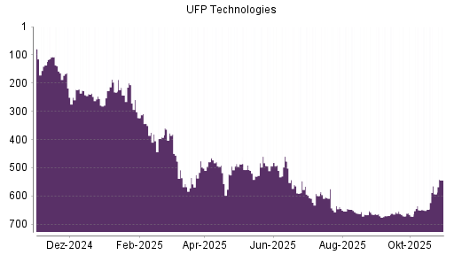BOTSI®-Advisor Hochstufung UFP Technologies von Rang 593 auf ...