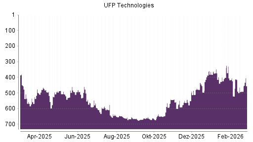 BOTSI®-Advisor Abstufung UFP Technologies von Rang 406 auf ...