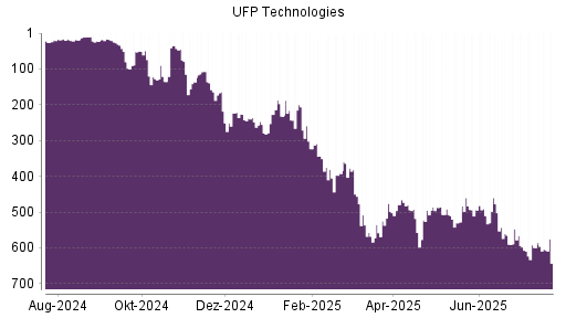 BOTSI®-Advisor Hochstufung UFP Technologies von Rang 510 auf ...