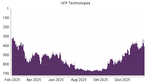 BOTSI®-Advisor Abstufung UFP Technologies von Rang 402 auf ...