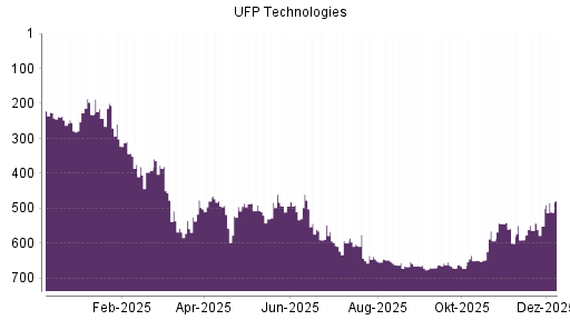BOTSI®-Advisor Hochstufung UFP Technologies von Rang 672 auf ...