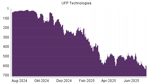 BOTSI®-Advisor Hochstufung UFP Technologies von Rang 510 auf ...