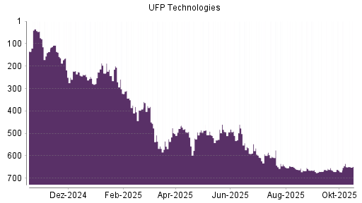 BOTSI®-Advisor Hochstufung UFP Technologies von Rang 650 auf ...