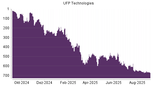 BOTSI®-Advisor Abstufung UFP Technologies von Rang 599 auf ...