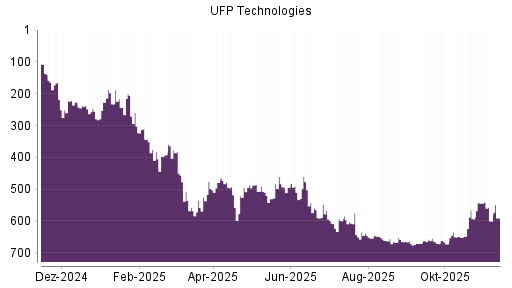 BOTSI®-Advisor Abstufung UFP Technologies von Rang 460 auf ...