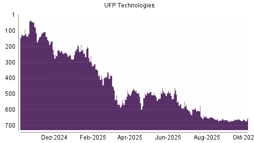 BOTSI®-Advisor Abstufung UFP Technologies von Rang 647 auf ...