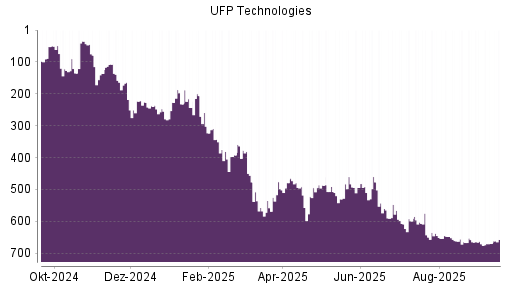 BOTSI®-Advisor Hochstufung UFP Technologies von Rang 670 auf ...