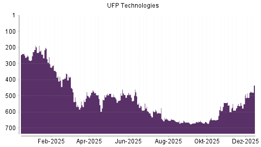 BOTSI®-Advisor Hochstufung UFP Technologies von Rang 511 auf ...