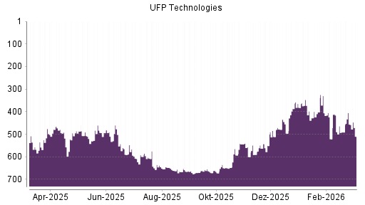 BOTSI®-Advisor Hochstufung UFP Technologies von Rang 650 auf ...