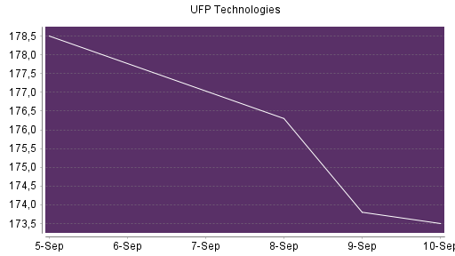 BOTSI®-Advisor Abstufung UFP Technologies von Rang 494 auf ...