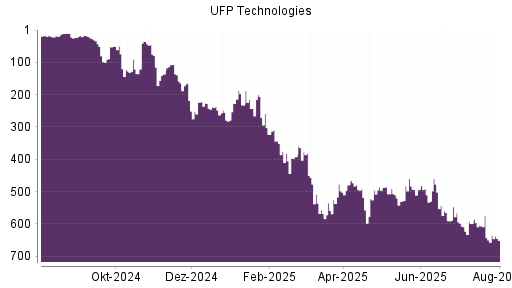BOTSI®-Advisor Hochstufung UFP Technologies von Rang 650 auf ...