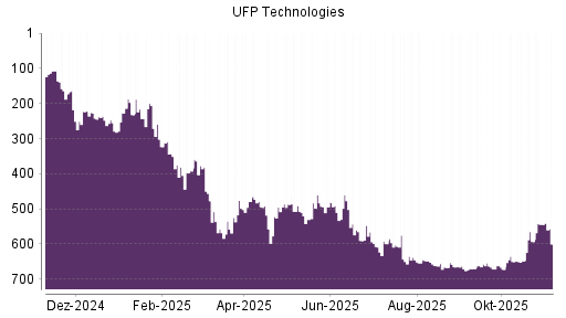 BOTSI®-Advisor Abstufung UFP Technologies von Rang 645 auf ...