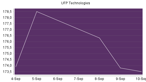BOTSI®-Advisor Abstufung UFP Technologies von Rang 232 auf ...