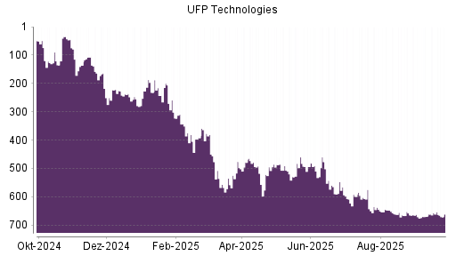 BOTSI®-Advisor Abstufung UFP Technologies von Rang 657 auf ...